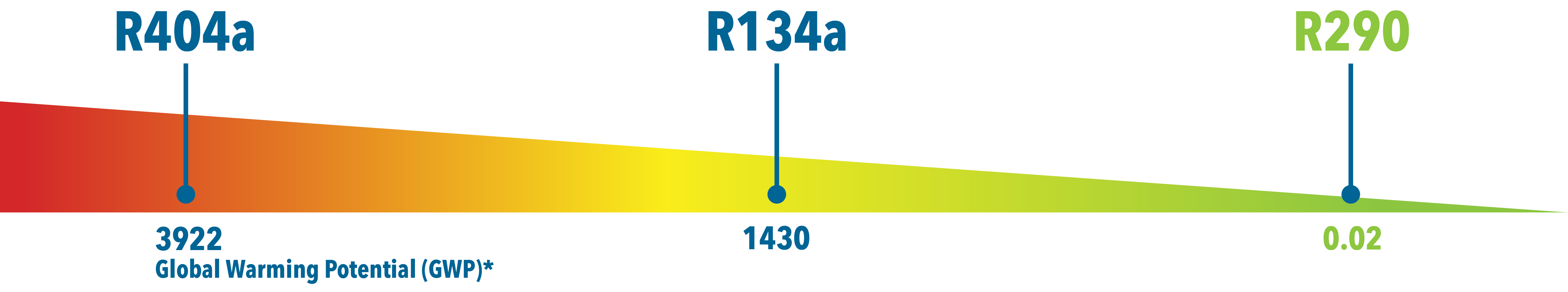 R290 Comparison